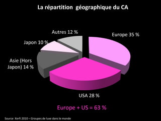 La répartition  géographique du CA Europe + US = 63 % Source  Xerfi 2010 – Groupes de luxe dans le monde Japon 10 % Autres 12 % Europe 35 % USA 28 % Asie (Hors Japon) 14 % 