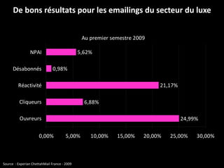 De bons résultats pour les emailings du secteur du luxe Source  : Experian ChettahMail France - 2009 