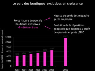Le parc des boutiques  exclusives en croissance Forte hausse du parc de boutiques exclusives     +50% en 6 ans Hausse du poids des magasins gérés en propre Évolution de la répartition géographique du parc au profit des pays émergents (BRIC ) Source  Xerfi 2010 – Groupes de luxe dans le monde 