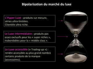 Bipolarisation du marché du luxe L’Hyper Luxe  : produits sur mesure, séries ultra-limitées. Clientèle ultra riche. Le Luxe intermédiaire  :  produits pas assez exclusifs pour les « super riches », inabordables pour la « middle class ». Le Luxe accessible  (« Trading-up ») : rendre accessible au plus grand nombre certains produits de la marque (accessoires). 
