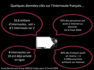Quelques données-clés sur l’Internaute français… 8 Internautes sur 10 ont déjà acheté en ligne Etude Benchmark Group 2009 & Credoc pour la Fevad 2008 92% des personnes ont accès à Internet au domicile  via le haut débit 33.8 millions d’Internautes,  soit + d’1 Internaute sur 2 80% des Français ayant un revenu  > à 4.200euros/mois achètent sur Internet 