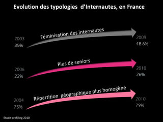 Evolution des typologies  d’Internautes, en France Féminisation des internautes Plus de seniors Répartition  géographique plus homogène Etude profiling 2010 