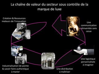 La chaîne de valeur du secteur sous contrôle de la marque de luxe Création & Ressources moteurs de l’innovation  Industrialisation de pointe  & savoir-faire authentique  à marier  Une distribution à maîtriser Une communication réinventée sans cesse M LA MARQUE DE LUXE au cœur de la chaine de valeur Une logistique personnalisée à imaginer 