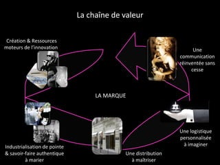 La chaîne de valeur Création & Ressources moteurs de l’innovation  Industrialisation de pointe  & savoir-faire authentique  à marier  Une distribution à maîtriser Une communication réinventée sans cesse M LA MARQUE Une logistique personnalisée à imaginer 