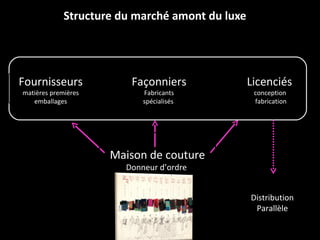 Structure du marché amont du luxe Licenciés  conception  fabrication Fournisseurs   matières premières emballages Façonniers Fabricants spécialisés  Distribution  Parallèle  Maison de couture Donneur d’ordre  