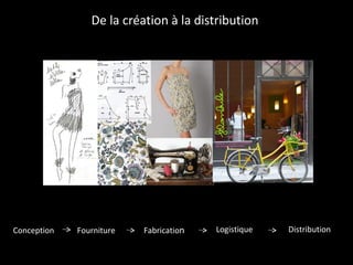 De la création à la distribution  Conception   Fourniture   Fabricatio n  Logistique  Distribution  