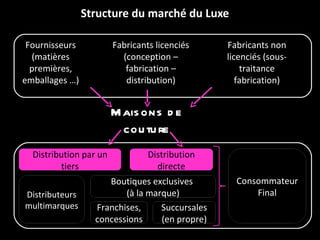Structure du marché du Luxe Distribution par un tiers Distribution directe Consommateur Final Distributeurs multimarques Boutiques exclusives  (à la marque) Franchises, concessions Succursales (en propre) Maisons de couture Fabricants licenciés (conception – fabrication – distribution) Fournisseurs (matières premières, emballages …) Fabricants non licenciés (sous-traitance fabrication) 
