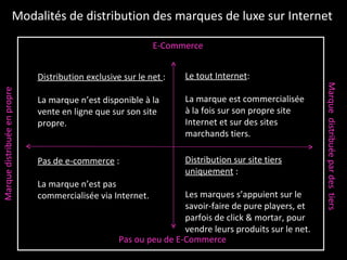 Modalités de distribution des marques de luxe sur Internet Distribution exclusive sur le net  :  La marque n’est disponible à la vente en ligne que sur son site propre. Le tout Internet :  La marque est commercialisée à la fois sur son propre site Internet et sur des sites marchands tiers. Distribution sur site tiers uniquement  :  Les marques s’appuient sur le savoir-faire de pure players, et parfois de click & mortar, pour vendre leurs produits sur le net. Pas de e-commerce  :  La marque n’est pas commercialisée via Internet. E-Commerce  Pas ou peu de E-Commerce  Marque distribuée en propre Marque  distribuée par des  tiers 