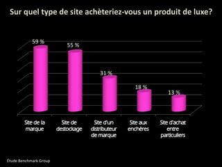 Sur quel type de site achèteriez-vous un produit de luxe? Étude Benchmark Group 59 % 55 % 31 % 18 % 13 % 