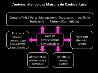L’univers  étendu des Maisons de Couture  Luxe Couture/Prêt à Porter Maroquinerie Chaussures Joaillerie Horlogerie Parfums/Cosmétiques Axes de diversification envisageables Arts de la Maison  (Armani, Gucci Group, LVMH, Ralph Lauren ) Alimentation (LVMH – vins & spritueux) Transport (Hermès, LVMH) Hôtellerie (Armani, Bulgari) 