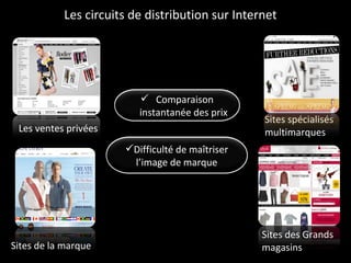 Les circuits de distribution sur Internet Sites des Grands magasins  Sites spécialisés multimarques  Sites de la marque Les ventes privées Comparaison instantanée des prix Difficulté de maîtriser l’image de marque 