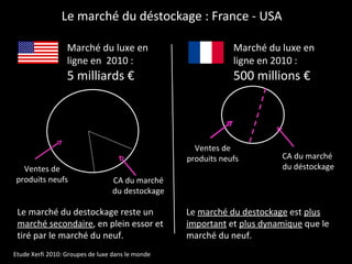 Le marché du déstockage : France - USA Marché du luxe en ligne en  2010 : 5 milliards € Marché du luxe en ligne en 2010 : 500 millions € Ventes de produits neufs CA du marché du destockage Ventes de produits neufs CA du marché  du déstockage Le marché du destockage reste un  marché secondaire , en plein essor et tiré par le marché du neuf. Le  marché du destockage  est  plus important  et  plus dynamique  que le marché du neuf. Etude Xerfi 2010: Groupes de luxe dans le monde 