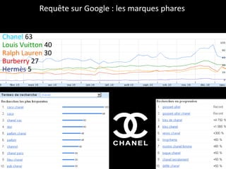 Requête sur Google : les marques phares Chanel  63 Louis Vuitton  40 Ralph Lauren  30 Burberry  27 Hermès  5 