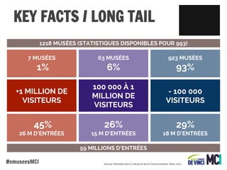 KEY FACTS / LONG TAIL
1218 MUSÉES (STATISTIQUES DISPONIBLES POUR 993)
7 MUSÉES

63 MUSÉES

923 MUSÉES

1%

6%

93%

+1 MILLION DE
VISITEURS

100 000 À 1
MILLION DE
VISITEURS

- 100 000
VISITEURS

45%

26%

29%

26 M D’ENTRÉES

15 M D’ENTRÉES

18 M D’ENTRÉES

59 MILLIONS D’ENTRÉES
#emuseesMCI

Source: Ministère de la Culture et de la Communication, Mars 2013

 