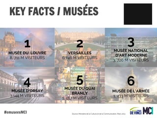 KEY FACTS / MUSÉES

1

2

MUSÉE DU LOUVRE
8, 711 M VISITEURS

VERSAILLES
6,746 M VISITEURS

4
MUSÉE D’ORSAY
3,144 M VISITEURS

#emuseesMCI

3
MUSÉE NATIONAL
D’ART MODERNE
3, 726 M VISITEURS

5
MUSÉE DU QUAI
BRANLY
1, 457 M VISITEURS

6
MUSÉE DE L’ARMÉE
1, 433 M VISITEURS

Source: Ministère de la Culture et de la Communication, Mars 2013

 
