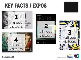 KEY FACTS / EXPOS

1
791 000
visiteurs

4
420 000
visiteurs
#emuseesMCI

2
785 000
visiteurs

3
546 000
visiteurs

SOURCE : LE FIGARO

 