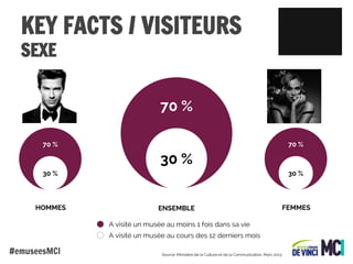 KEY FACTS / VISITEURS
SEXE

70 %
70 %

70 %

30 %
30 %

HOMMES

30 %

ENSEMBLE
A visité un musée au moins 1 fois dans sa vie
A visité un musée au cours des 12 derniers mois

#emuseesMCI

Source: Ministère de la Culture et de la Communication, Mars 2013

FEMMES

 
