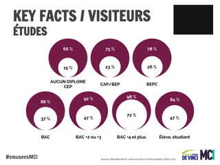 KEY FACTS / VISITEURS
ÉTUDES

66 %

78 %

15 %

23 %

26 %

AUCUN DIPLOME
CEP
88 %

75 %

CAP/BEP

BEPC
98 %

92 %

72 %

37 %

BAC

#emuseesMCI

47 %

BAC +2 ou +3

BAC +4 et plus

84 %

47 %

Élève, étudiant

Source: Ministère de la Culture et de la Communication, Mars 2013

 