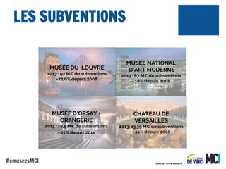 LES SUBVENTIONS

MUSÉE DU LOUVRE

MUSÉE NATIONAL
D’ART MODERNE

2013 : 92 M€ de subventions
-22,6% depuis 2008

2013 : 67 M€ de subventions
- 18% depuis 2008

MUSÉE D’ORSAY +
ORANGERIE

CHÂTEAU DE
VERSAILLES

2013 : 10,5 M€ de subventions
- 21% depuis 2011

#emuseesMCI

2013: 13,39 M€ de subventions
- 44% depuis 2008

Source : www.senat.fr

 