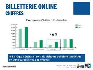 BILLETTERIE ONLINE
CHIFFRES

Exemple du Château de Versailles

-> En règle générale : 10 % de visiteurs achètent leur billet
en ligne sur les sites des musées
#emuseesMCI

Bilan annuel Chateau de Versailles 2012
Etude Crédoc 2012

 
