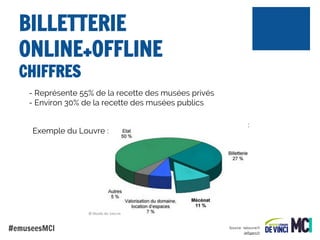 BILLETTERIE
ONLINE+OFFLINE
CHIFFRES

- Représente 55% de la recette des musées privés
- Environ 30% de la recette des musées publics
Exemple du Louvre :

#emuseesMCI

Source : lelouvre.fr
.lefigaro.fr

 