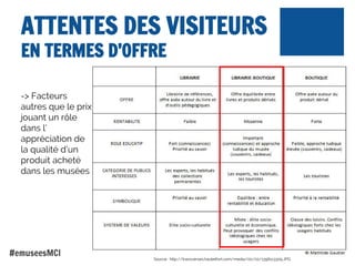 ATTENTES DES VISITEURS
EN TERMES D’OFFRE
-> Facteurs
autres que le prix
jouant un rôle
dans l’
appréciation de
la qualité d’un
produit acheté
dans les musées

#emuseesMCI

Source : http://transverses.hautetfort.com/media/00/02/1396113309.JPG

 