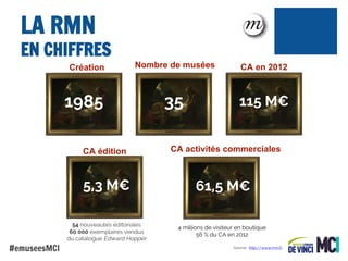 LA RMN

EN CHIFFRES
Création

Nombre de musées

CA en 2012

35

115 M€

1985
CA édition

CA activités commerciales

5,3 M€
54 nouveautés éditoriales
60 000 exemplaires vendus
du catalogue Edward Hopper

#emuseesMCI

61,5 M€
4 millions de visiteur en boutique
56 % du CA en 2012
Source : http://www.rmn.fr

 