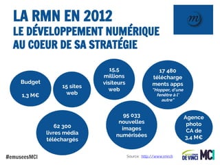 LA RMN EN 2012

LE DÉVELOPPEMENT NUMÉRIQUE
AU COEUR DE SA STRATÉGIE
Budget
1,3 M€

15 sites
web

62 300
livres média
téléchargés
#emuseesMCI

15,5
millions
visiteurs
web

17 480
télécharge
ments apps
“Hopper, d’une
fenêtre à l’
autre”

95 033
nouvelles
images
numérisées

Source : http://www.rmn.fr

Agence
photo
CA de
3,4 M€

 