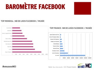 BAROMÈTRE FACEBOOK
TOP MONDIAL : NB DE LIKES FACEBOOK / MUSÉE

TOP FRANCE : NB DE LIKES FACEBOOK / MUSÉE

#emuseesMCI

Source : http://bit.ly/1a1v8r5 - CLIC / Museum Analytics

 