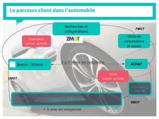 Le parcours client dans l’automobile
Estimation
voiture actuelle
FMOT
SMOT
Utilisation & Entretien
Recherches et
comparaisons
2 à 3 mois en moyenne
Livraison du
véhicule
Besoin / Stimuli
Visite de
concessions
et essais
Vente
voiture actuelle
ACHAT
UMOT
> 5 ans en moyenne
 
