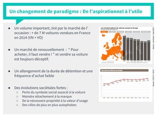 Un changement de paradigme : De l’aspirationnel à l’utile
● Un volume important, tiré par le marché de l’
occasion : + de 7 M voitures vendues en France
en 2014 (VN + VO)
● Un marché de renouvellement : “ Pour
acheter, il faut vendre ! ” et vendre sa voiture
est toujours déceptif.
● Un allongement de la durée de détention et une
fréquence d’achat faible
● Des évolutions sociétales fortes :
○ Perte du symbole social associé à la voiture
○ Moindre attachement à la marque
○ De la nécessaire propriété à la valeur d’usage
○ Des villes de plus en plus autophobes
Source:LesEchos-mars2015Source:CCFAT1’2015
 