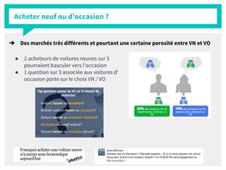 Acheter neuf ou d’occasion ?
● 2 acheteurs de voitures neuves sur 3
pourraient basculer vers l’occasion
● 1 question sur 3 associée aux voitures d’
occasion porte sur le choix VN / VO
➔ Des marchés très différents et pourtant une certaine porosité entre VN et VO
 