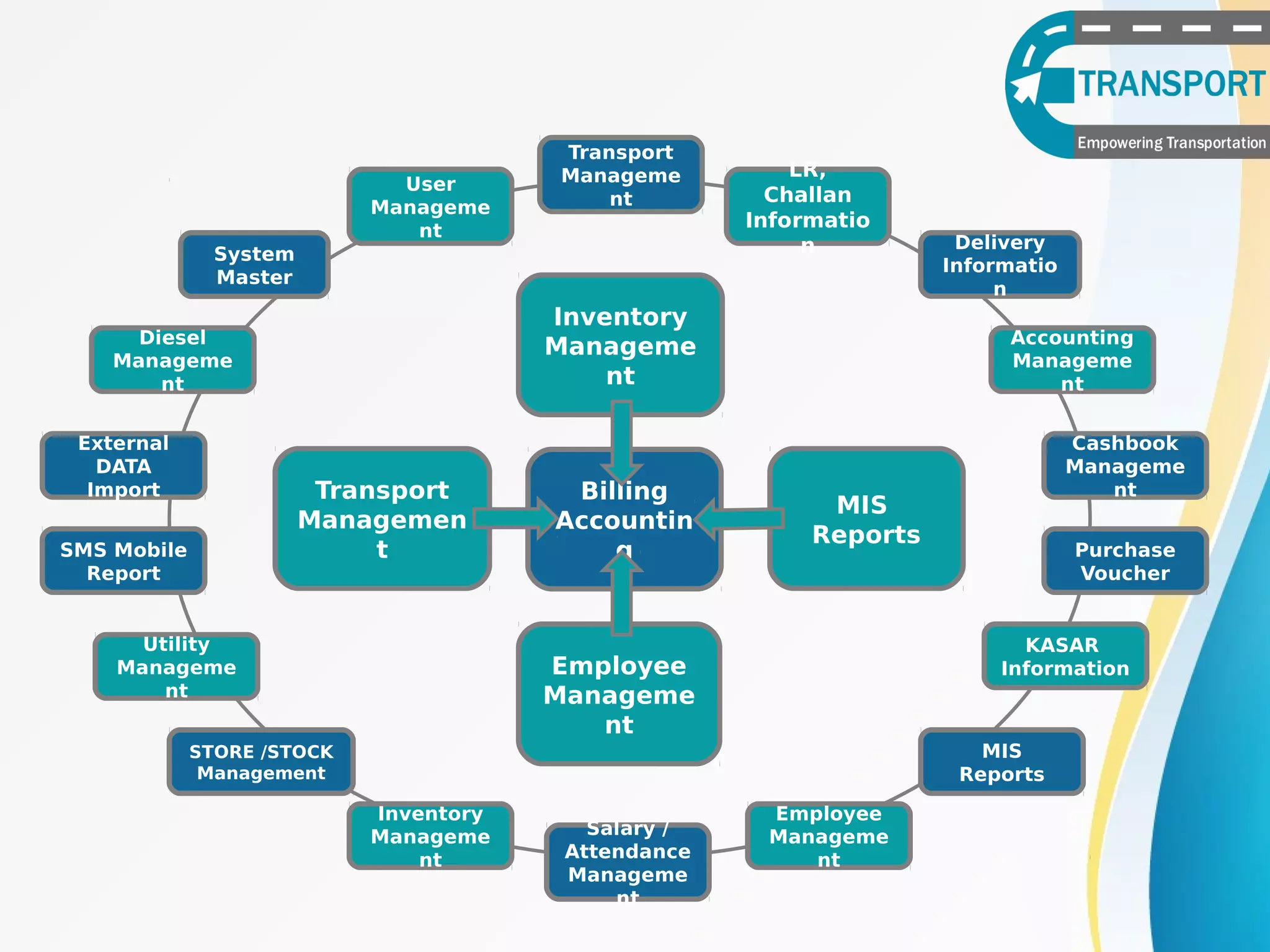 Transport
Manageme
nt
System
Master
KASAR
Information
External
DATA
Import
SMS Mobile
Report
MIS
Reports
Utility
Manageme
nt
Employee
Manageme
nt
STORE /STOCK
Management
Inventory
Manageme
nt
Salary /
Attendance
Manageme
nt
Transport
Managemen
t
Billing
Accountin
g
MIS
Reports
User
Manageme
nt
Diesel
Manageme
nt
Cashbook
Manageme
nt
Accounting
Manageme
nt
Delivery
Informatio
n
LR,
Challan
Informatio
n
Purchase
Voucher
Inventory
Manageme
nt
Employee
Manageme
nt
 