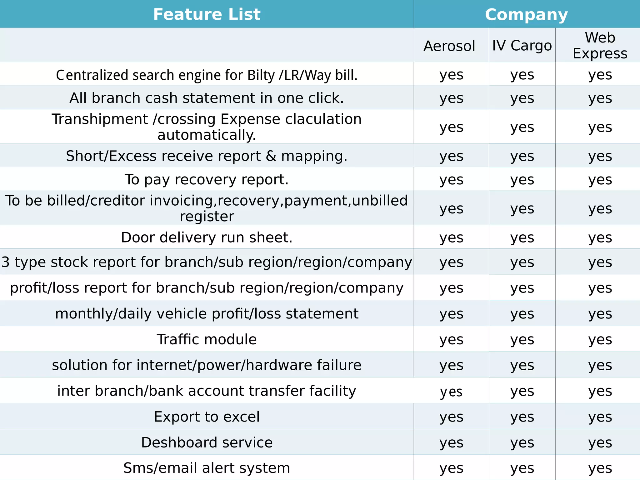 Feature List Company
Aerosol IV Cargo
Web
Express
Centralized search engine for Bilty /LR/Way bill. yes yes yes
All branch cash statement in one click. yes yes yes
Transhipment /crossing Expense claculation
automatically.
yes yes yes
Short/Excess receive report & mapping. yes yes yes
To pay recovery report. yes yes yes
To be billed/creditor invoicing,recovery,payment,unbilled
register
yes yes yes
Door delivery run sheet. yes yes yes
3 type stock report for branch/sub region/region/company yes yes yes
profit/loss report for branch/sub region/region/company yes yes yes
monthly/daily vehicle profit/loss statement yes yes yes
Traffic module yes yes yes
solution for internet/power/hardware failure yes yes yes
inter branch/bank account transfer facility yes yes yes
Export to excel yes yes yes
Deshboard service yes yes yes
Sms/email alert system yes yes yes
 