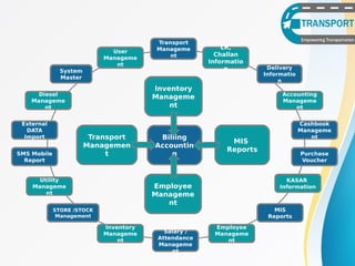 Transport
Manageme
nt
System
Master
KASAR
Information
External
DATA
Import
SMS Mobile
Report
MIS
Reports
Utility
Manageme
nt
Employee
Manageme
nt
STORE /STOCK
Management
Inventory
Manageme
nt
Salary /
Attendance
Manageme
nt
Transport
Managemen
t
Billing
Accountin
g
MIS
Reports
User
Manageme
nt
Diesel
Manageme
nt
Cashbook
Manageme
nt
Accounting
Manageme
nt
Delivery
Informatio
n
LR,
Challan
Informatio
n
Purchase
Voucher
Inventory
Manageme
nt
Employee
Manageme
nt
 