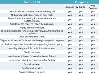Feature List Company
Aerosol IV Cargo
Web
Express
Centralized search engine for Bilty /LR/Way bill. yes yes yes
All branch cash statement in one click. yes yes yes
Transhipment /crossing Expense claculation
automatically.
yes yes yes
Short/Excess receive report & mapping. yes yes yes
To pay recovery report. yes yes yes
To be billed/creditor invoicing,recovery,payment,unbilled
register
yes yes yes
Door delivery run sheet. yes yes yes
3 type stock report for branch/sub region/region/company yes yes yes
profit/loss report for branch/sub region/region/company yes yes yes
monthly/daily vehicle profit/loss statement yes yes yes
Traffic module yes yes yes
solution for internet/power/hardware failure yes yes yes
inter branch/bank account transfer facility yes yes yes
Export to excel yes yes yes
Deshboard service yes yes yes
Sms/email alert system yes yes yes
 