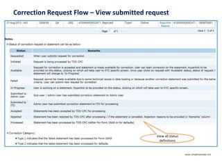 Correction Request Flow – View submitted request
View all status
definitions
www.simpletaxindia.net
 