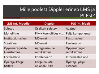 Mille poolest Dippler erineb LMS ja
                                       PLEst?
  LMS (nt. Moodle)           Dippler               PLE (nt. blogi)
Suletud              Osaliselt suletav        Avatud
Monoliitne           Pilv + koondliides + …   Palju komponente
Institutsionaalne    Mõlemat                  Personaalne
Staatiline           Mõlemat                  Evolveeruv
Õppematerjalide      Agregeerimine,           Õppematerjali
lukustamine          remiksimine              remiksimine
Formaalõpe           Kombineerib              Informaalne õpe
Õpetajal kerge       Kerge hallata,           Õpetajal palju
hallata              õpianalüütika            lisatööd
 