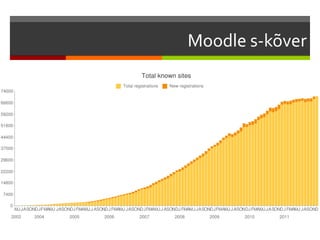 Moodle s-kõver
 