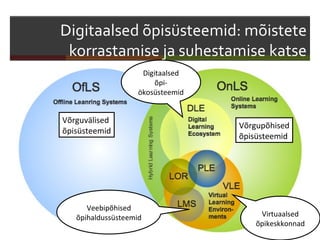 Digitaalsed õpisüsteemid: mõistete
 korrastamise ja suhestamise katse
                     Digitaalsed
                         õpi-
                    ökosüsteemid


Võrguvälised
                                   Võrgupõhised
õpisüsteemid
                                   õpisüsteemid




      Veebipõhised
   õpihaldussüsteemid                   Virtuaalsed
                                       õpikeskkonnad
 