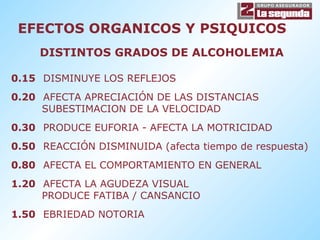 EFECTOS ORGANICOS Y PSIQUICOS DISTINTOS GRADOS DE ALCOHOLEMIA 0.15 DISMINUYE LOS REFLEJOS 0.20 AFECTA APRECIACIÓN DE LAS DISTANCIAS SUBESTIMACION DE LA VELOCIDAD 0.30 PRODUCE EUFORIA - AFECTA LA MOTRICIDAD 0.50 REACCIÓN DISMINUIDA (afecta tiempo de respuesta) 0.80 AFECTA EL COMPORTAMIENTO EN GENERAL 1.20 AFECTA LA AGUDEZA VISUAL PRODUCE FATIBA / CANSANCIO 1.50 EBRIEDAD NOTORIA 