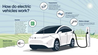 This is an important part of
an EV, as it converts
electricity from AC to DC to
store in the battery, and
then back to AC to be used
in the electric motor. The
inverter can change the
speed at which the motor
rotates by adjusting the
frequency of the alternating
current.
 