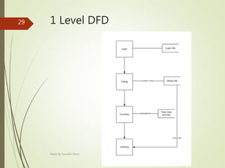 1 Level DFD
Made By Saurabh Kheni
29
 