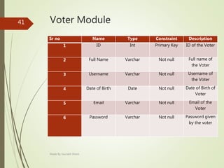 Voter Module
Sr no Name Type Constraint Description
1 ID Int Primary Key ID of the Voter
2 Full Name Varchar Not null Full name of
the Voter
3 Username Varchar Not null Username of
the Voter
4 Date of Birth Date Not null Date of Birth of
Voter
5 Email Varchar Not null Email of the
Voter
6 Password Varchar Not null Password given
by the voter
Made By Saurabh Kheni
41
 