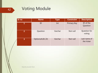 Voting Module
Sr no Name Type Constraint Description
1 ID Int Primary Key ID of the
Question
2 Question Varchar Not null Question for
voting
3 Options(A,B,C,D) Varchar Not null Last name of
the Voter
Made By Saurabh Kheni
42
 