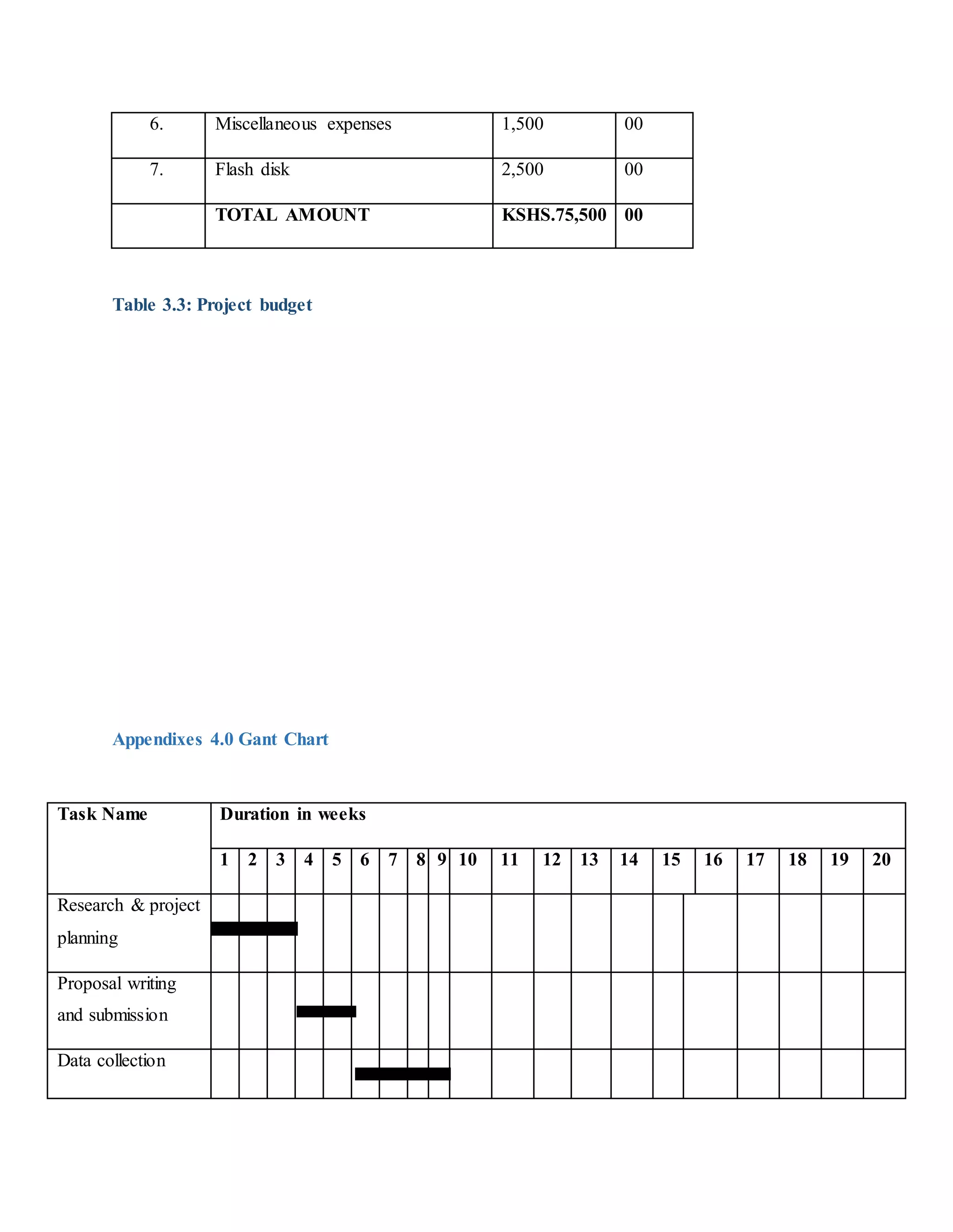 6. Miscellaneous expenses 1,500 00
7. Flash disk 2,500 00
TOTAL AMOUNT KSHS.75,500 00
Table 3.3: Project budget
Appendixes 4.0 Gant Chart
Task Name Duration in weeks
1 2 3 4 5 6 7 8 9 10 11 12 13 14 15 16 17 18 19 20
Research & project
planning
Proposal writing
and submission
Data collection
 