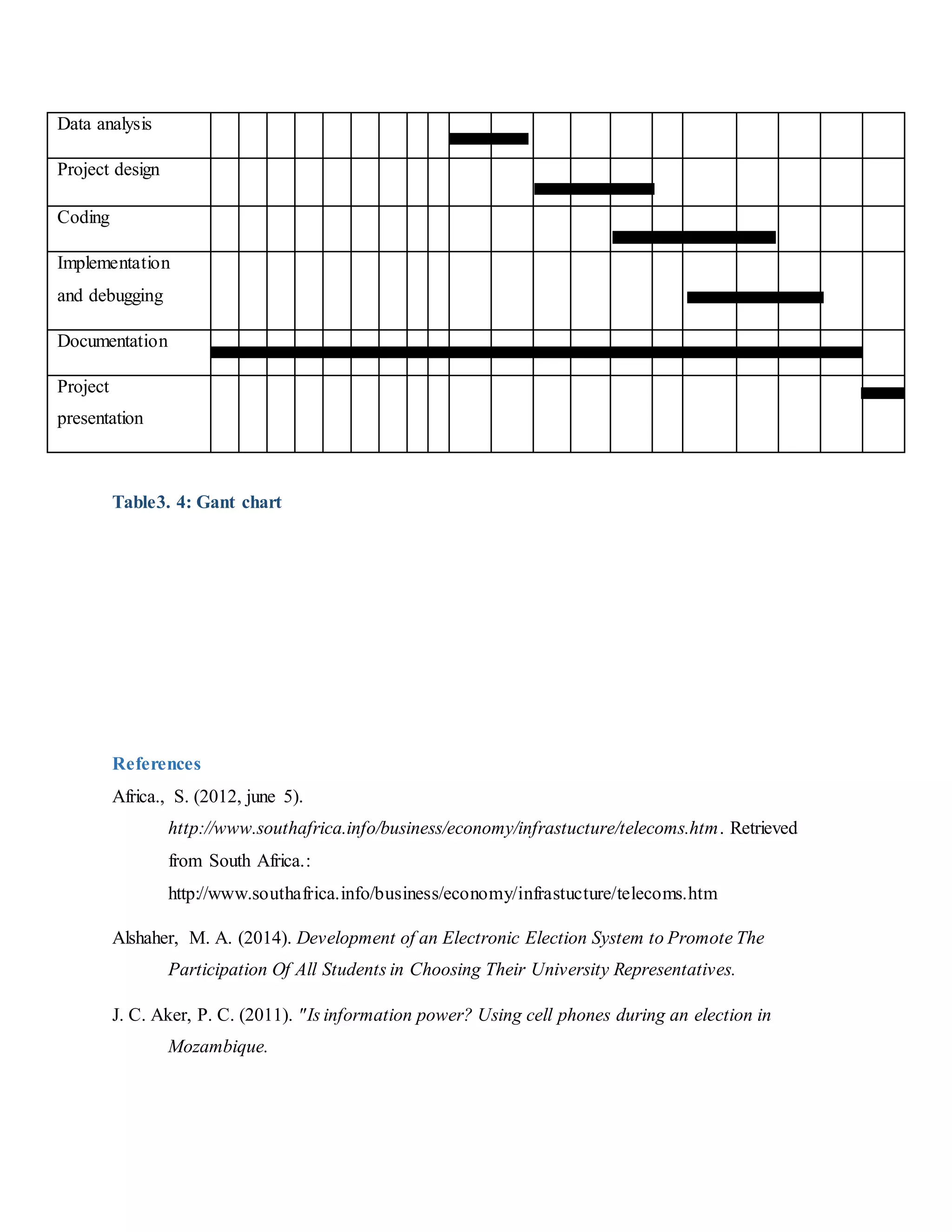 Table3. 4: Gant chart
References
Africa., S. (2012, june 5).
http://www.southafrica.info/business/economy/infrastucture/telecoms.htm. Retrieved
from South Africa.:
http://www.southafrica.info/business/economy/infrastucture/telecoms.htm
Alshaher, M. A. (2014). Development of an Electronic Election System to Promote The
Participation Of All Students in Choosing Their University Representatives.
J. C. Aker, P. C. (2011). "Is information power? Using cell phones during an election in
Mozambique.
Data analysis
Project design
Coding
Implementation
and debugging
Documentation
Project
presentation
 