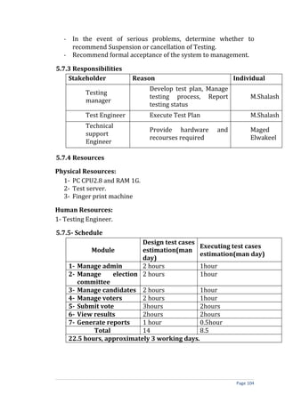- In the event of serious problems, determine whether to
    recommend Suspension or cancellation of Testing.
  - Recommend formal acceptance of the system to management.

5.7.3 Responsibilities
    Stakeholder           Reason                          Individual
                              Develop test plan, Manage
          Testing
                              testing process, Report           M.Shalash
          manager
                              testing status
          Test Engineer       Execute Test Plan                 M.Shalash
          Technical
                              Provide hardware     and          Maged
          support
                              recourses required                Elwakeel
          Engineer

5.7.4 Resources

Physical Resources:
  1- PC CPU2.8 and RAM 1G.
  2- Test server.
  3- Finger print machine

Human Resources:
1- Testing Engineer.

5.7.5- Schedule
                           Design test cases
                                              Executing test cases
           Module          estimation(man
                                              estimation(man day)
                           day)
    1- Manage admin        2 hours            1hour
    2- Manage     election 2 hours            1hour
       committee
    3- Manage candidates 2 hours              1hour
    4- Manage voters       2 hours            1hour
    5- Submit vote         3hours             2hours
    6- View results        2hours             2hours
    7- Generate reports    1 hour             0.5hour
            Total          14                 8.5
    22.5 hours, approximately 3 working days.




                                                          Page 104
 