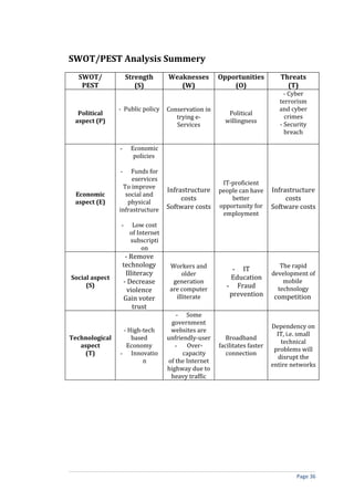 SWOT/PEST Analysis Summery
  SWOT/             Strength        Weaknesses        Opportunities           Threats
   PEST                (S)             (W)                (O)                   (T)
                                                                                - Cyber
                                                                              terrorism
                - Public policy     Conservation in                           and cyber
  Political                                              Political
                                       trying e-                                crimes
 aspect (P)                                             willingness
                                       Services                               - Security
                                                                                breach

                -     Economic
                       policies

                -   Funds for
                     eservices
                                                       IT-proficient
                 To improve
                                    Infrastructure    people can have      Infrastructure
 Economic         social and
                                         costs            better                costs
 aspect (E)        physical
                                    Software costs    opportunity for      Software costs
                infrastructure
                                                       employment
                -      Low cost
                      of Internet
                      subscripti
                           on
                     - Remove
                    technology       Workers and                              The rapid
                                                           - IT
                     Illiteracy           older                            development of
Social aspect                                             Education
                    - Decrease        generation                               mobile
     (S)
                                     are computer        - Fraud             technology
                      violence
                                       illiterate         prevention        competition
                    Gain voter
                        trust
                                       - Some
                                     government
                                                                           Dependency on
                 - High-tech         websites are
                                                                             IT, i.e. small
Technological       based           unfriendly-user      Broadband
                                                                              technical
   aspect         Economy              -    Over-     facilitates faster
                                                                            problems will
    (T)         - Innovatio               capacity       connection
                                                                             disrupt the
                        n           of the Internet
                                                                           entire networks
                                    highway due to
                                     heavy traffic




                                                                                    Page 36
 