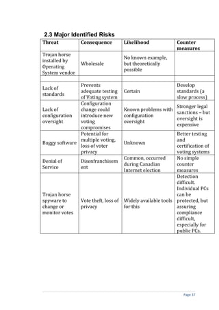 2.3 Major Identified Risks
Threat          Consequence           Likelihood              Counter
                                                              measures
Trojan horse
                                      No known example,
installed by
                Wholesale             but theoretically
Operating
                                      possible
System vendor

               Prevents                                       Develop
Lack of
               adequate testing       Certain                 standards (a
standards
               of Voting system                               slow process)
               Configuration
                                                          Stronger legal
Lack of        change could           Known problems with
                                                          sanctions – but
configuration  introduce new          configuration
                                                          oversight is
oversight      voting                 oversight
                                                          expensive
               compromises
               Potential for                                 Better testing
               multiple voting,                              and
Buggy software                        Unknown
               loss of voter                                 certification of
               privacy                                       voting systems
                                      Common, occurred       No simple
Denial of       Disenfranchisem
                                      during Canadian        counter
Service         ent
                                      Internet election      measures
                                                             Detection
                                                             difficult.
                                                             Individual PCs
Trojan horse                                                 can be
spyware to      Vote theft, loss of   Widely available tools protected, but
change or       privacy               for this               assuring
monitor votes                                                compliance
                                                             difficult,
                                                             especially for
                                                             public PCs.




                                                                 Page 37
 